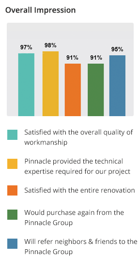 Scales Overall renovate-or-sell-home-calgary-ab